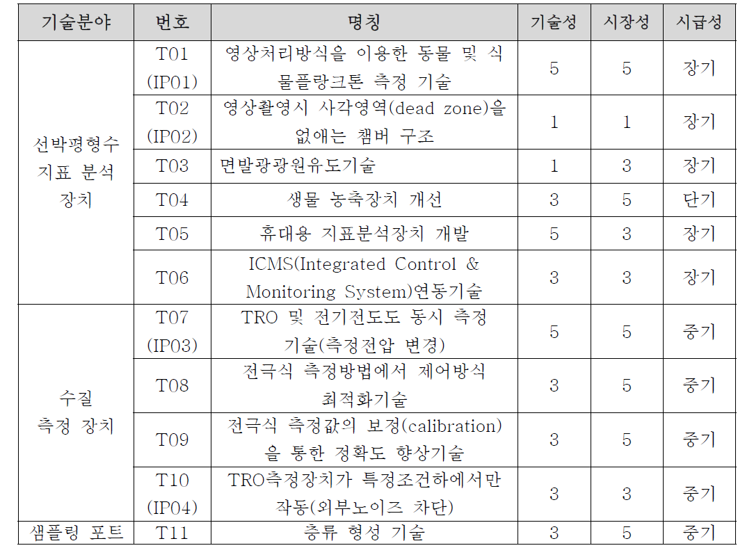 선행 특허 분석 및 트리즈를 활용한 신규 특허 창출