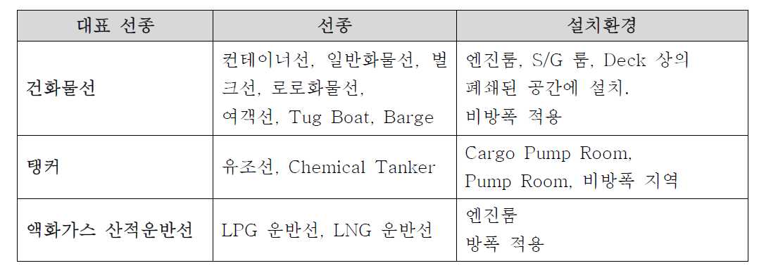 Ballast Tank 및 배관 구조에 따른 선종별 설치 환경