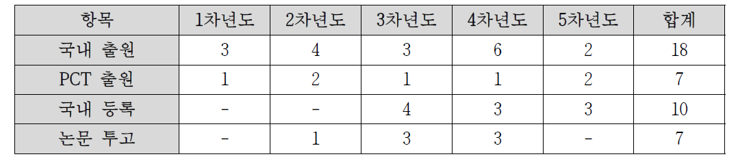 특허 출원 및 등록 현황