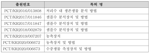 국외 특허 출원