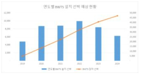 선박평형수 처리 장치 시장 전망