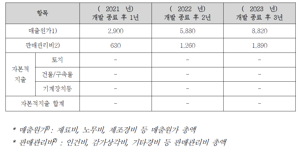 투자 계획 (단위 : 백만원)