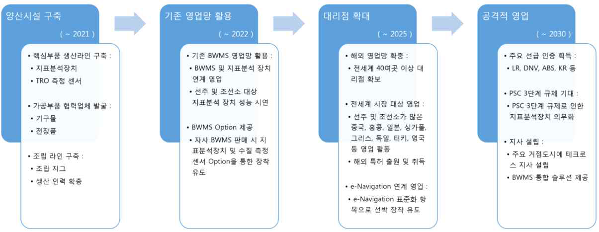 사업화 로드맵