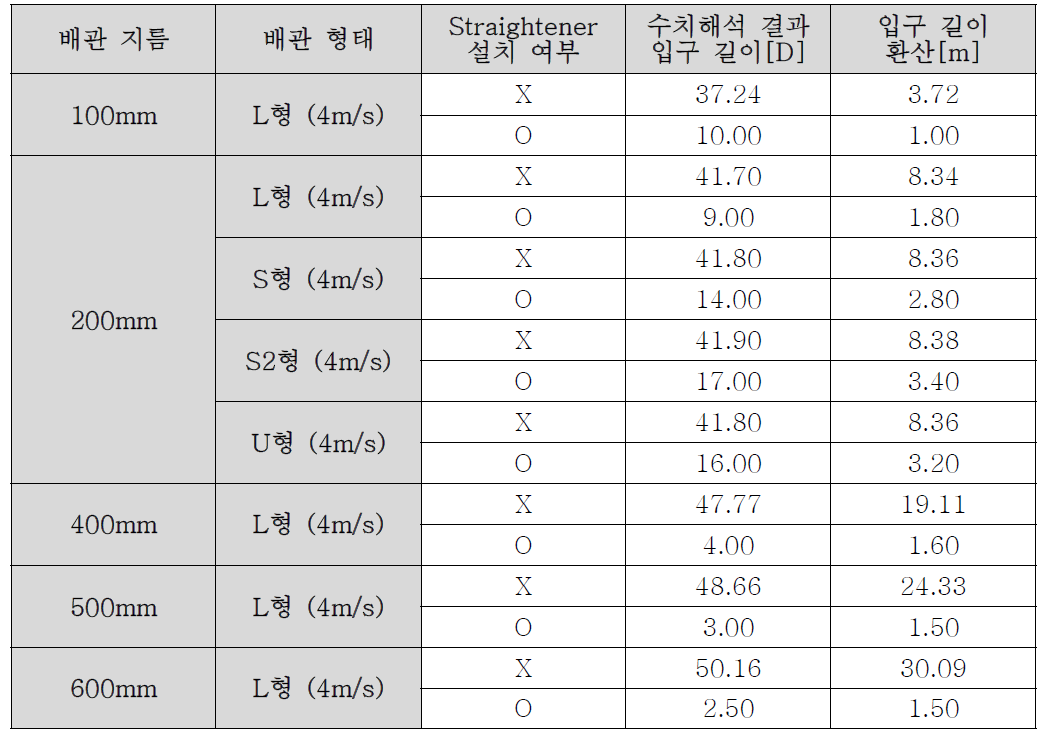 배관 형태별 Straightener 설치 여부에 따른 층류 형성 직관 길이