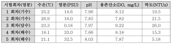 각 염분 조건 샘플링 포트 시험 수질