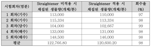 Straightener 적용 여부에 따른 생물 채집 결과 (50㎛ 이상 생물)