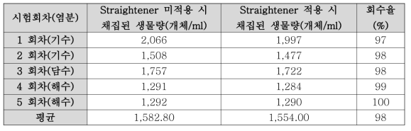 Straightener 적용 여부에 따른 생물 채집 결과 (10㎛ 이상 50㎛ 미만 생물)