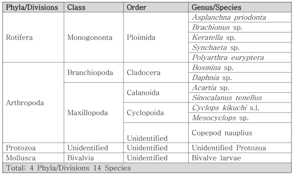염분 구간별 종리스트(담수), 50㎛ 이상 생물