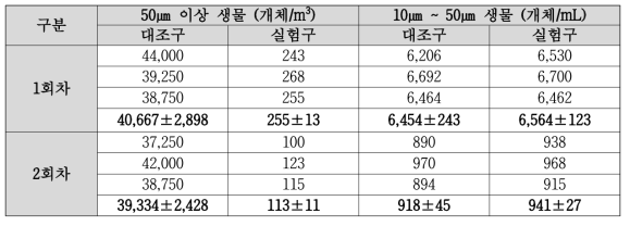 Straightener를 적용한 샘플링 포트 및 표준농축장치 기초 시험 결과