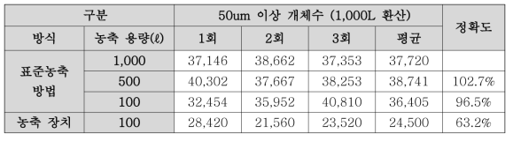 표준농축 방법과 농축 장치 비교 시험