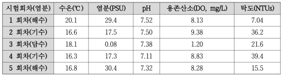 표준농축장치 검증시험 수질