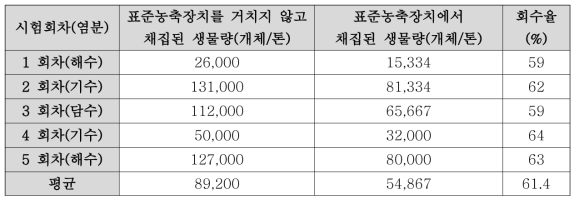 표준농축장치 성능 비교 시험