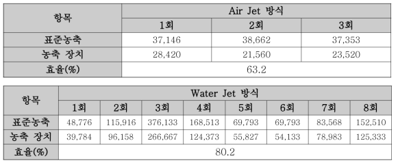 농축 장치 효율