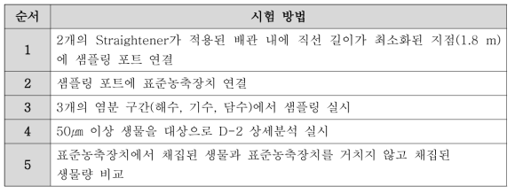 표준 농축 샘플링 장치 시험 방법