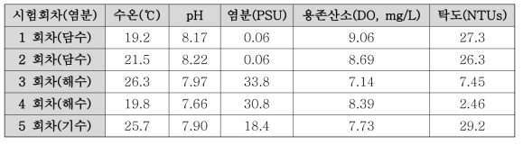 표준농축장치 검증시험 수질