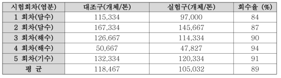 표준농축장치(실험구)에서 채집된 생물과 표준농축장치를 거치지 않고 채집된(대조구) 생물량 비교(50㎛ 이상 생물)