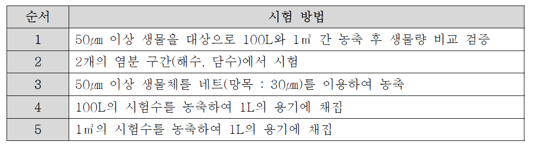 농축 장치 효율 비교 시험 방법