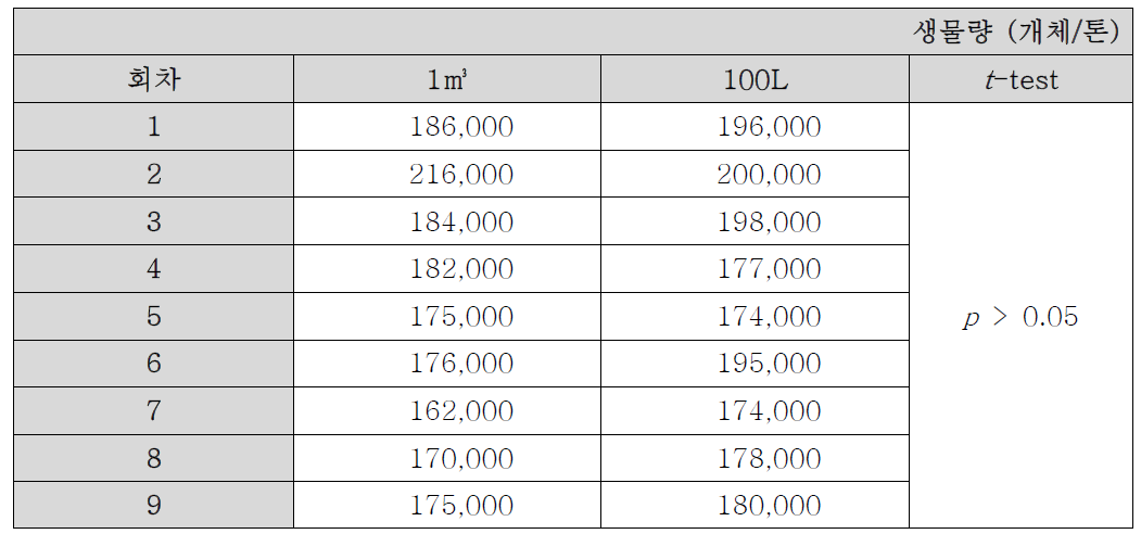 해수 염분 구간에서 100L의 시험수와 1㎥의 시험수 간 생물량 비교 검증(50㎛ 이상 생물)