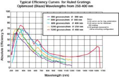 1200gr/mm, 250nm blaze 회절발의 수율 곡선