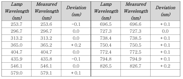 Hg/Ar calibration source의 발현 파장과 형광 분광 모듈을 사용해서 측정한 스펙트럼 비교