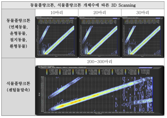 동물플랑크톤과 식물플랑크톤의 3D Scanning 비교