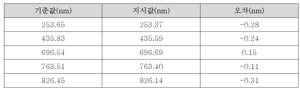 Mercury-Argon lamp와 형광 스펙트럼과의 차이