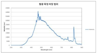 형광분석 장치 파장 범위