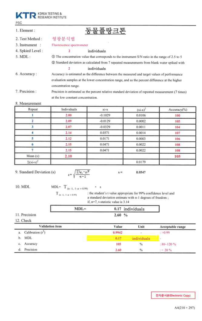 동물플랑크톤 MDL Chart