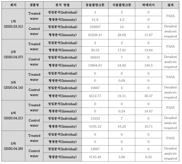 지표분석 실험에서의 정밀분석과 형광분석 결과