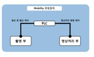 Mobility 분석 장치 제어 구성