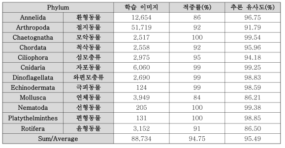 동물플랑크톤 기계학습 분류군 및 추론 성능(3차연도)