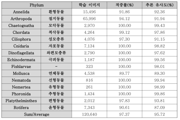 동물플랑크톤 기계학습 분류군 및 추론 성능(4차연도)