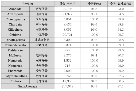 동물플랑크톤 기계학습 분류군 및 추론 성능(5차연도)