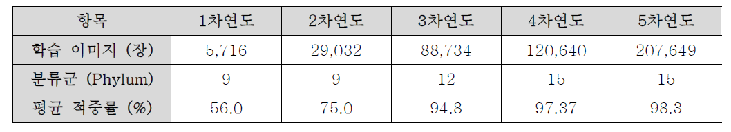 연도별 기계학습 및 적중률 향상