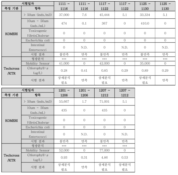 IMO 및 USCG 기준 지표분석 장치 상세분석 비교 시험(1차연도)