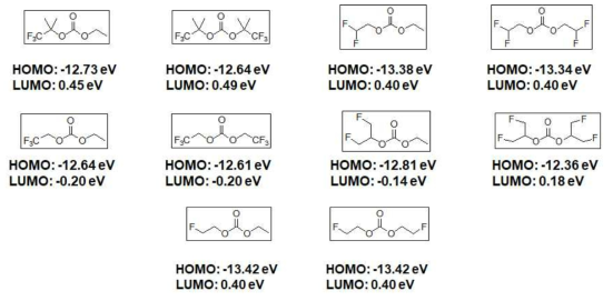 2차 신규 제안 구조 HOMO/LUMO 예측치