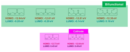 2차 선별 구조 HOMO/LUMO 예측치