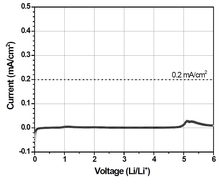 GEN5-1 전해액의 산화전압 측정결과 (LSV 기법, 0.2 mA/cm2 기준)