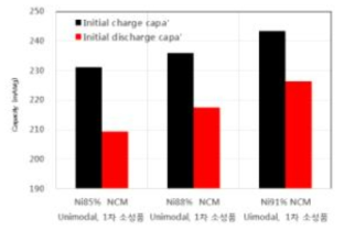 Ni 함량 85% 이상의 활물질의 초기 용량 평가