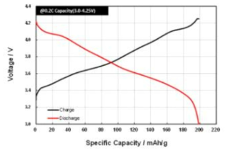 300mAh 급 Full Cell 평가 결과