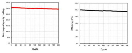 300 mAh급 Full Cell 상온 수명 평가