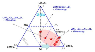 Ni, Co, Mn 3원계 양극활물질의 용량 및 특성