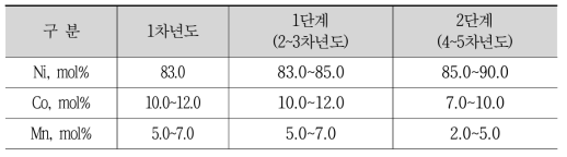 High Ni계 양극활물질 조성 범위