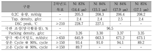 Ni 함량별, 입경별 대입경 Bare 양극활물질 평가 결과