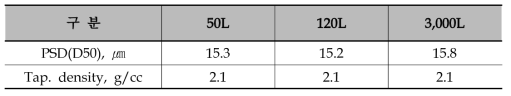 공침반응기 scale up에 따른 공침전구체 물성비교