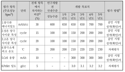 정량적 목표 항목