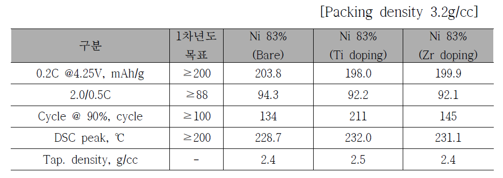 High Ni 층상구조 안정화 첨가제 적용 결과