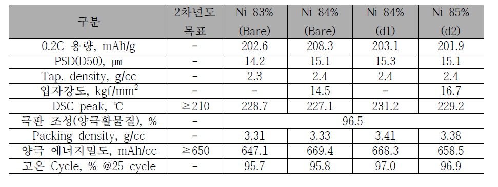 첨가제 적용유무에 따른 대입경 양극활물질 평가 결과(Coin cell)