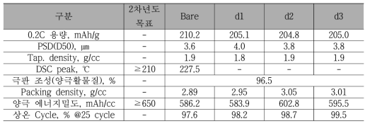 첨가제 적용유무에 따른 소입경 양극활물질 평가 결과(Ni 84%)