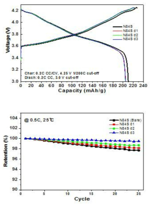 첨가제 적용에 따른 소입경 양극활물질의 전기화학적 평가 결과(Ni 84%)